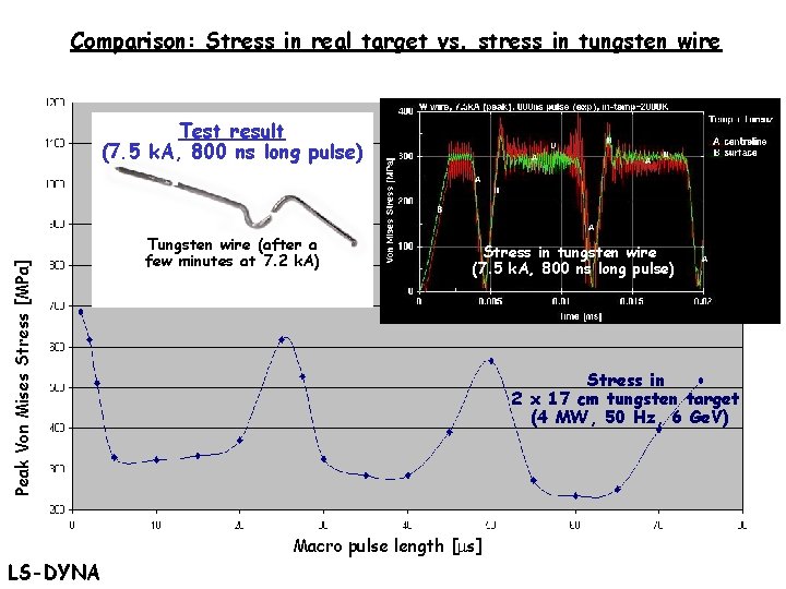 Comparison: Stress in real target vs. stress in tungsten wire Peak Von Mises Stress