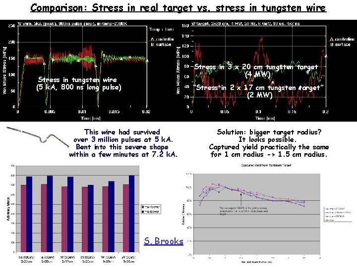 Comparison: Stress in real target vs. stress in tungsten wire Stress in 3 x