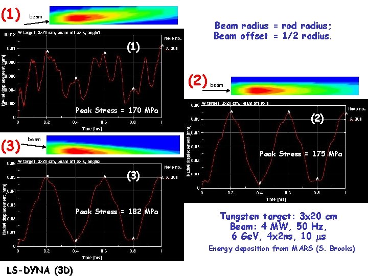 (1) beam Beam radius = rod radius; Beam offset = 1/2 radius. (1) (2)