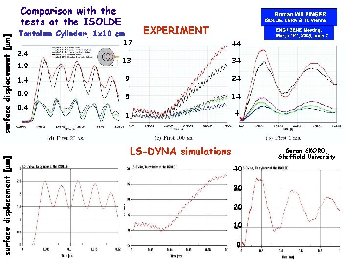 surface displacement [ m] Comparison with the tests at the ISOLDE EXPERIMENT Tantalum Cylinder,