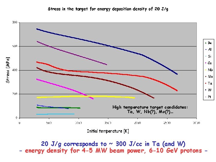 High temperature target candidates: Ta, W, Nb(? ), Mo(? )… 20 J/g corresponds to