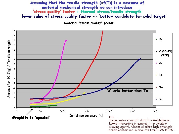 Assuming that the tensile strength (=f(T)) is a measure of material mechanical strength we