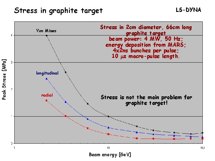 Stress in graphite target Peak Stress [MPa] Von Mises LS-DYNA Stress in 2 cm