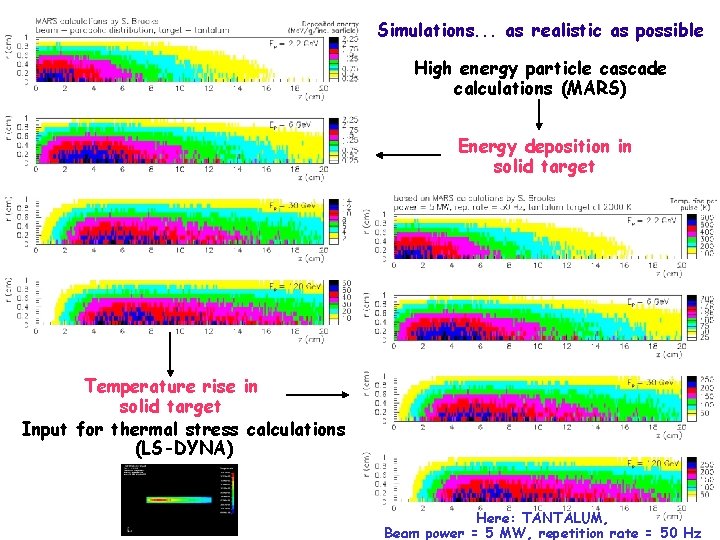 Simulations. . . as realistic as possible High energy particle cascade calculations (MARS) Energy