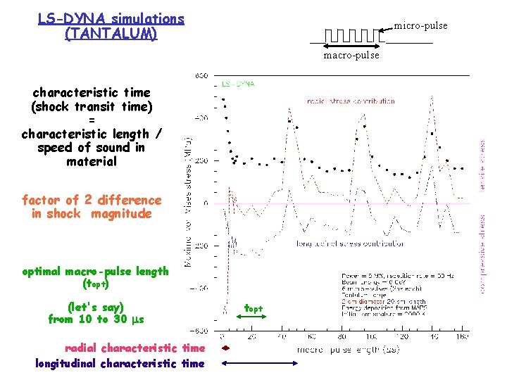 LS-DYNA simulations (TANTALUM) micro-pulse macro-pulse characteristic time (shock transit time) = characteristic length /