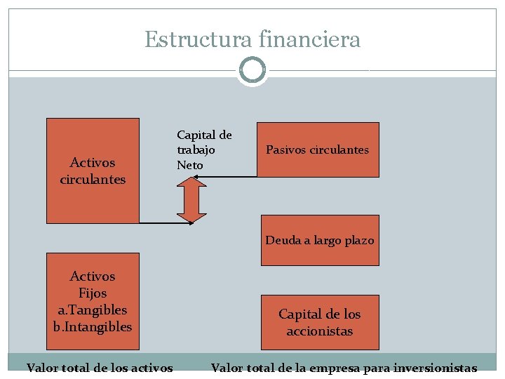 Estructura financiera Activos circulantes Capital de trabajo Neto Pasivos circulantes Deuda a largo plazo