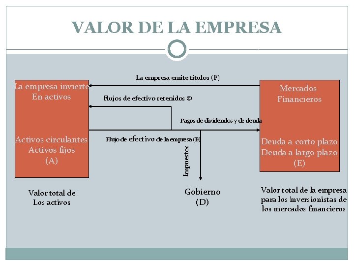 VALOR DE LA EMPRESA La empresa invierte En activos La empresa emite títulos (F)