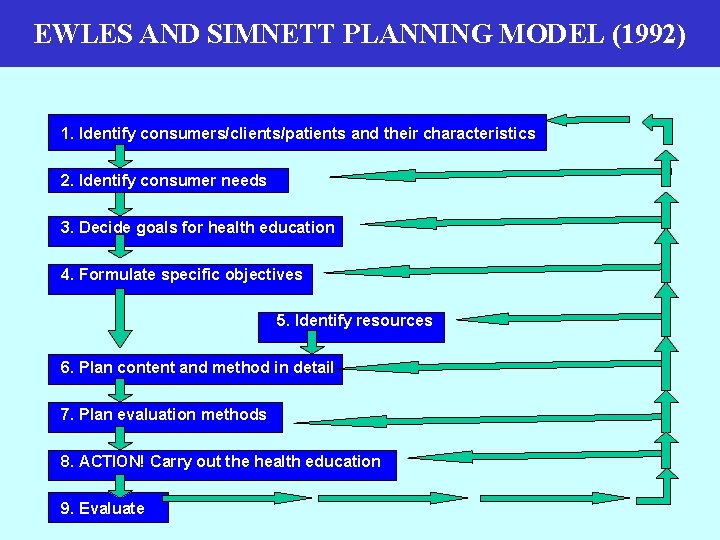 EWLES AND SIMNETT PLANNING MODEL (1992) 1. Identify consumers/clients/patients and their characteristics 2. Identify