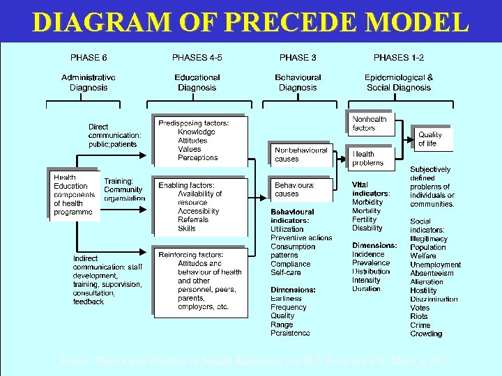 DIAGRAM OF PRECEDE MODEL Source: Theory and Practice in Health Education bry H. S.