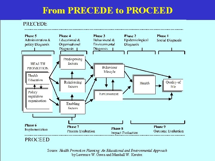 From PRECEDE to PROCEED Source: Health Promotion Planning: An Educational and Environmental Approach by