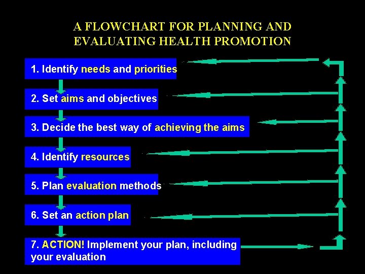 A FLOWCHART FOR PLANNING AND EVALUATING HEALTH PROMOTION 1. Identify needs and priorities 2.