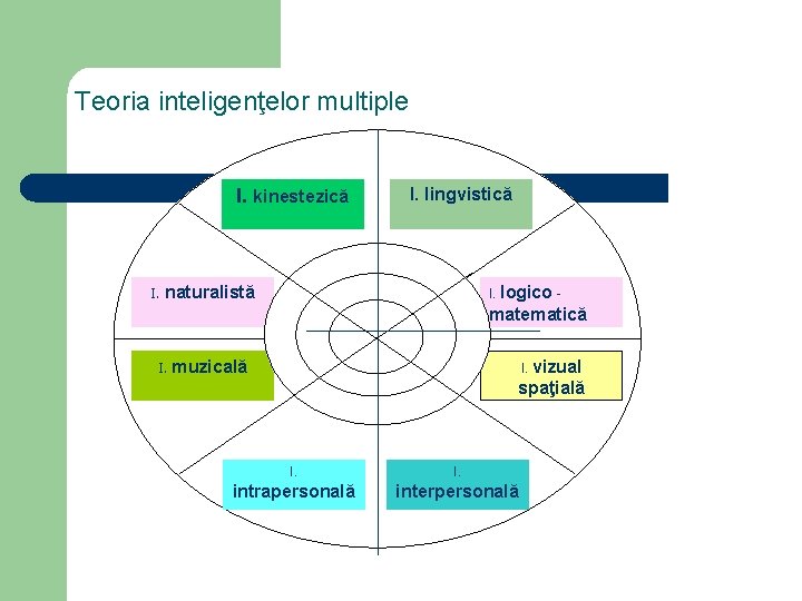 Teoria inteligenţelor multiple I. kinestezică I. lingvistică naturalistă I. logico - matematică I. muzicală