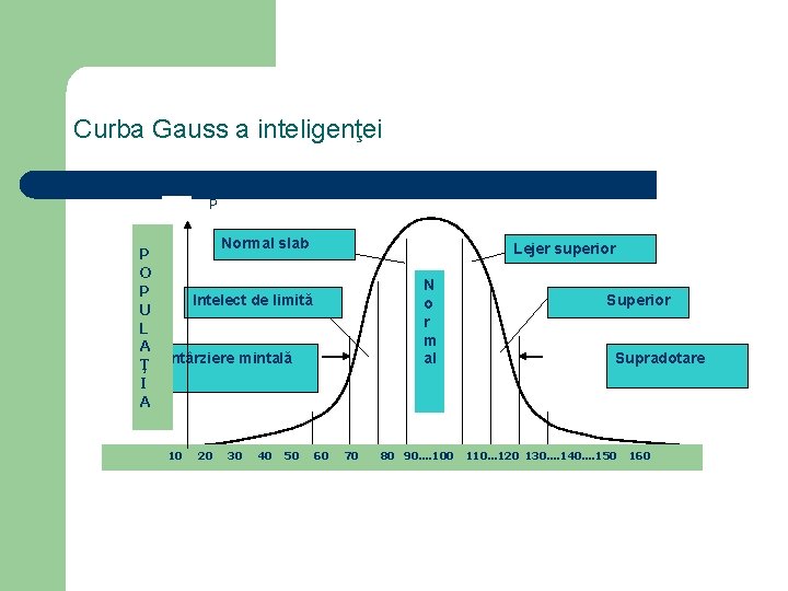 Curba Gauss a inteligenţei P Normal slab P O P Intelect de limită U