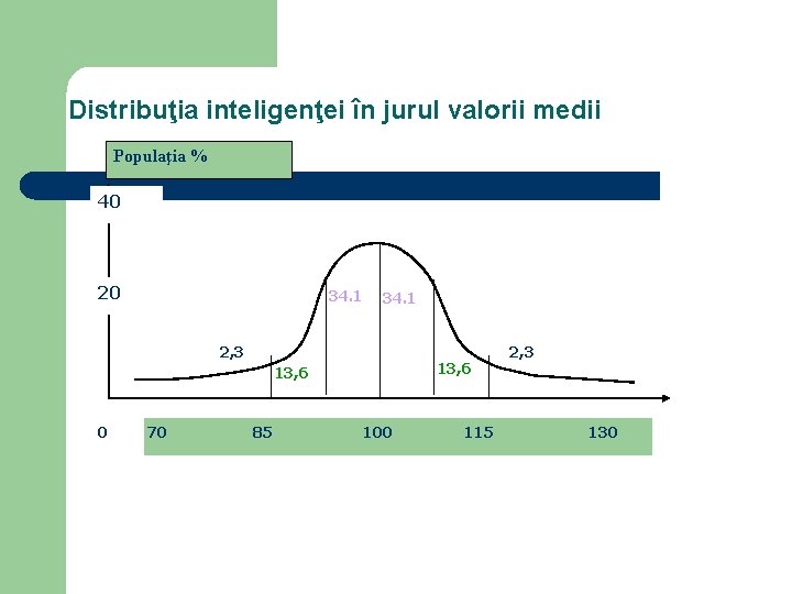 Distribuţia inteligenţei în jurul valorii medii Populaţia % 40 20 34. 1 2, 3