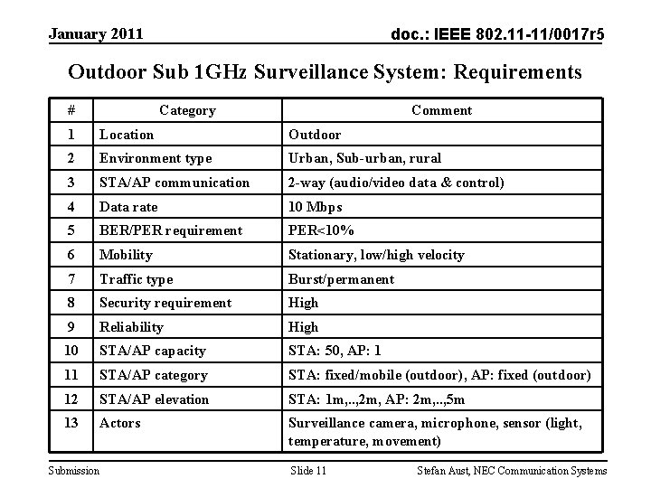 January 2011 doc. : IEEE 802. 11 -11/0017 r 5 Outdoor Sub 1 GHz