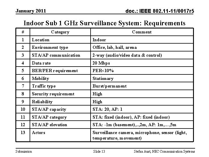 January 2011 doc. : IEEE 802. 11 -11/0017 r 5 Indoor Sub 1 GHz