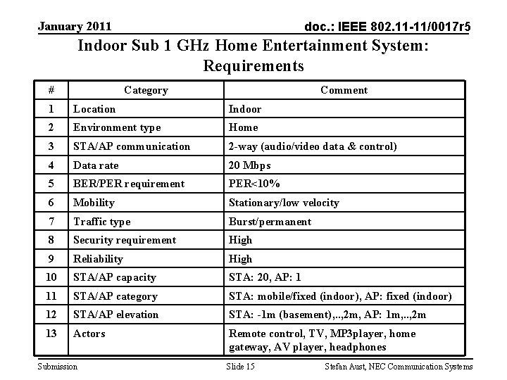 January 2011 doc. : IEEE 802. 11 -11/0017 r 5 Indoor Sub 1 GHz