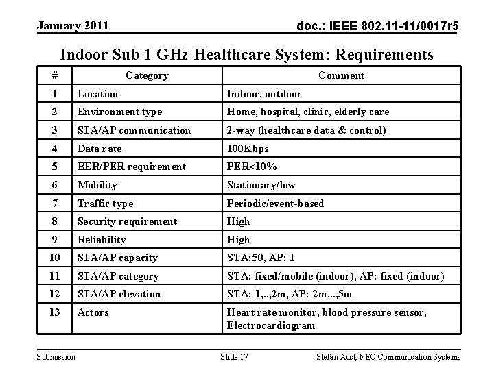January 2011 doc. : IEEE 802. 11 -11/0017 r 5 Indoor Sub 1 GHz