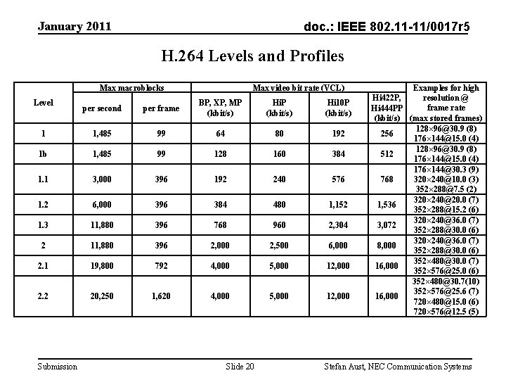 January 2011 doc. : IEEE 802. 11 -11/0017 r 5 H. 264 Levels and