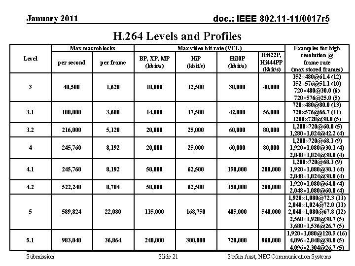 January 2011 doc. : IEEE 802. 11 -11/0017 r 5 H. 264 Levels and