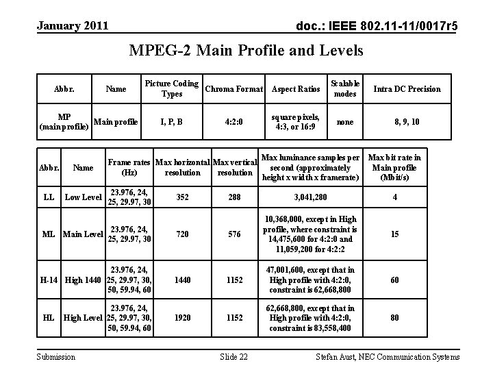 January 2011 doc. : IEEE 802. 11 -11/0017 r 5 MPEG-2 Main Profile and