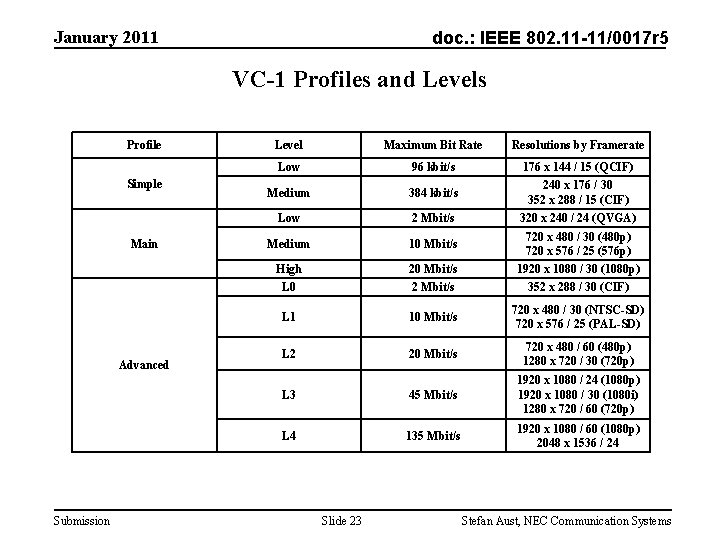 January 2011 doc. : IEEE 802. 11 -11/0017 r 5 VC-1 Profiles and Levels