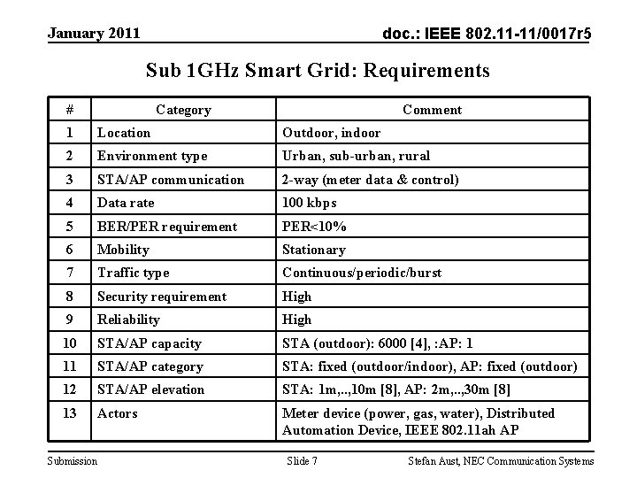 January 2011 doc. : IEEE 802. 11 -11/0017 r 5 Sub 1 GHz Smart