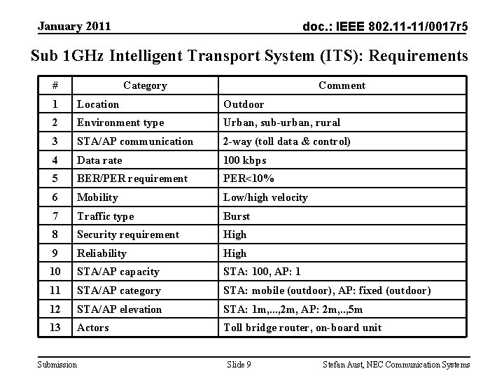 January 2011 doc. : IEEE 802. 11 -11/0017 r 5 Sub 1 GHz Intelligent