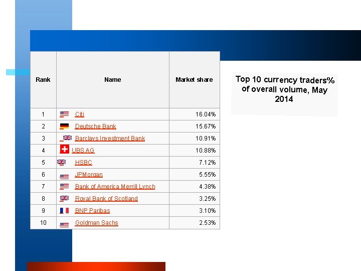 Rank Name Market share 1 Citi 16. 04% 2 Deutsche Bank 15. 67% 3