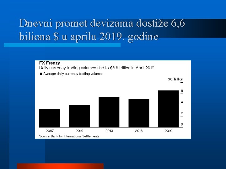 Dnevni promet devizama dostiže 6, 6 biliona $ u aprilu 2019. godine 