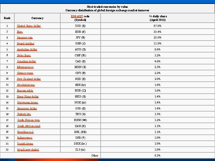 Most traded currencies by value Currency distribution of global foreign exchange market turnover Rank