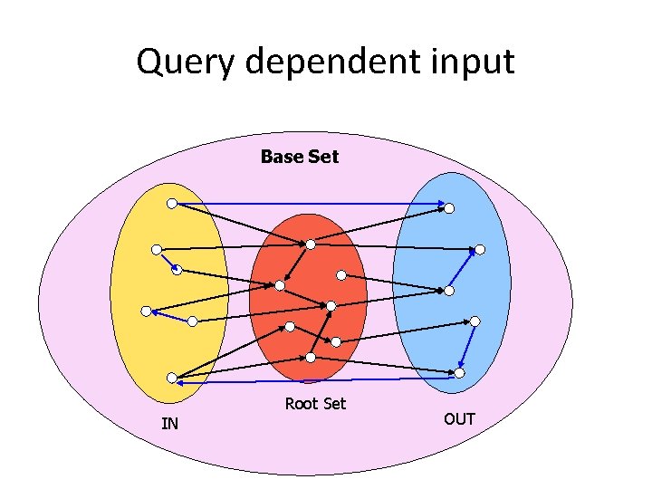 Query dependent input Base Set Root Set IN OUT 