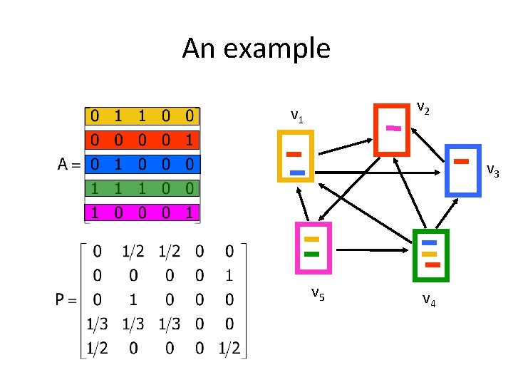 An example v 2 v 1 v 3 v 5 v 4 