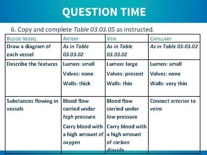 6. Copy and complete Table 03. 05 as instructed. BLOOD VESSEL Draw a diagram