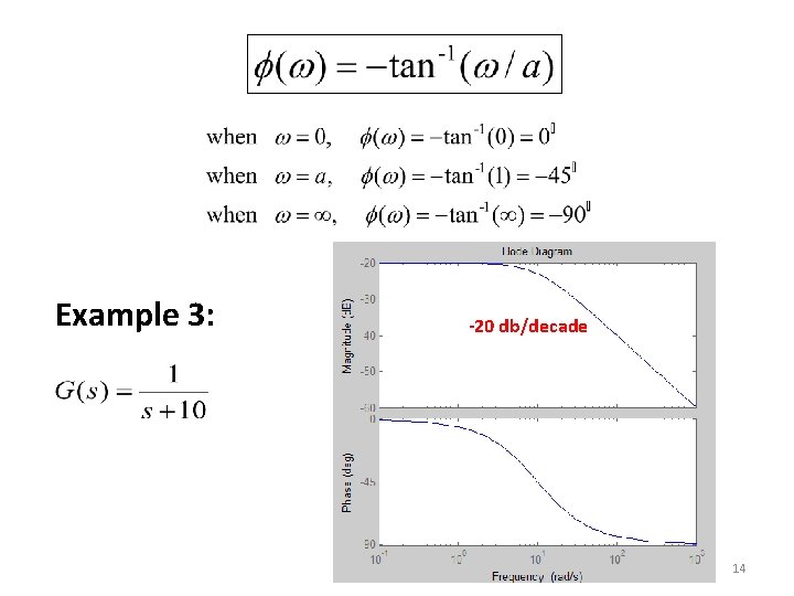 Example 3: -20 db/decade 14 