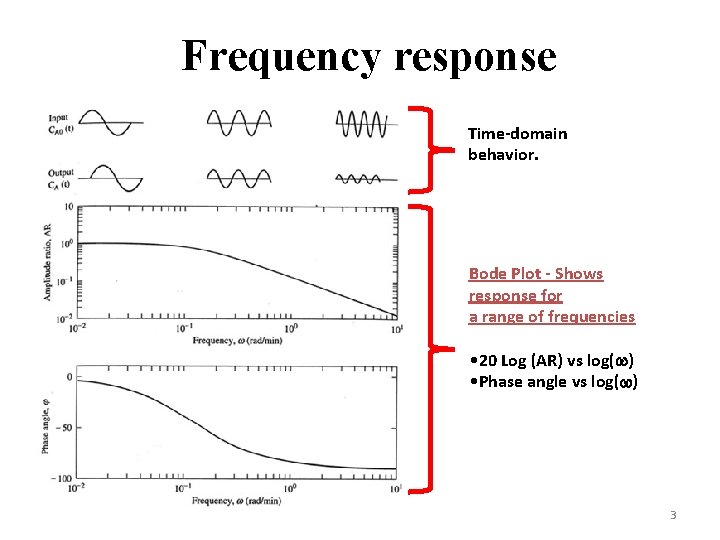 Frequency response Time-domain behavior. Bode Plot - Shows response for a range of frequencies