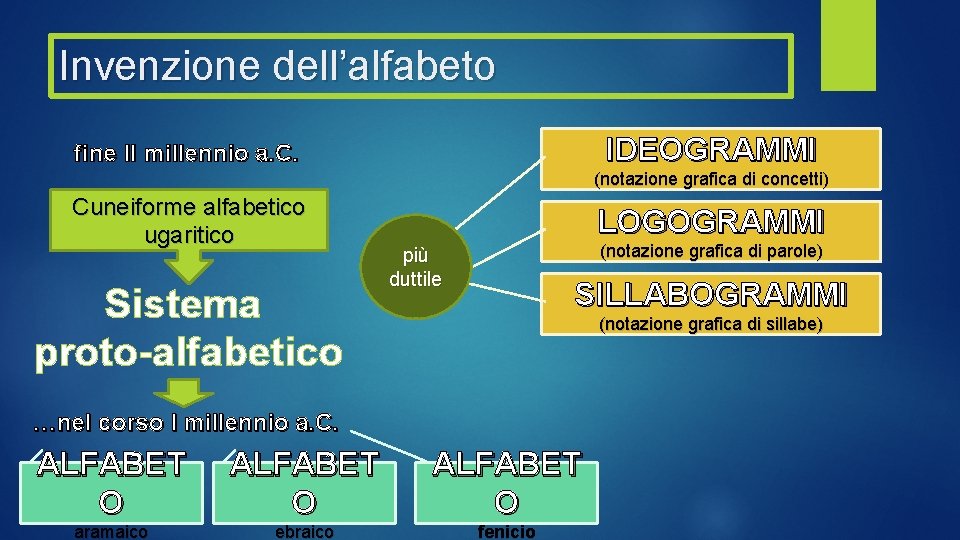 Invenzione dell’alfabeto IDEOGRAMMI fine II millennio a. C. (notazione grafica di concetti) Cuneiforme alfabetico