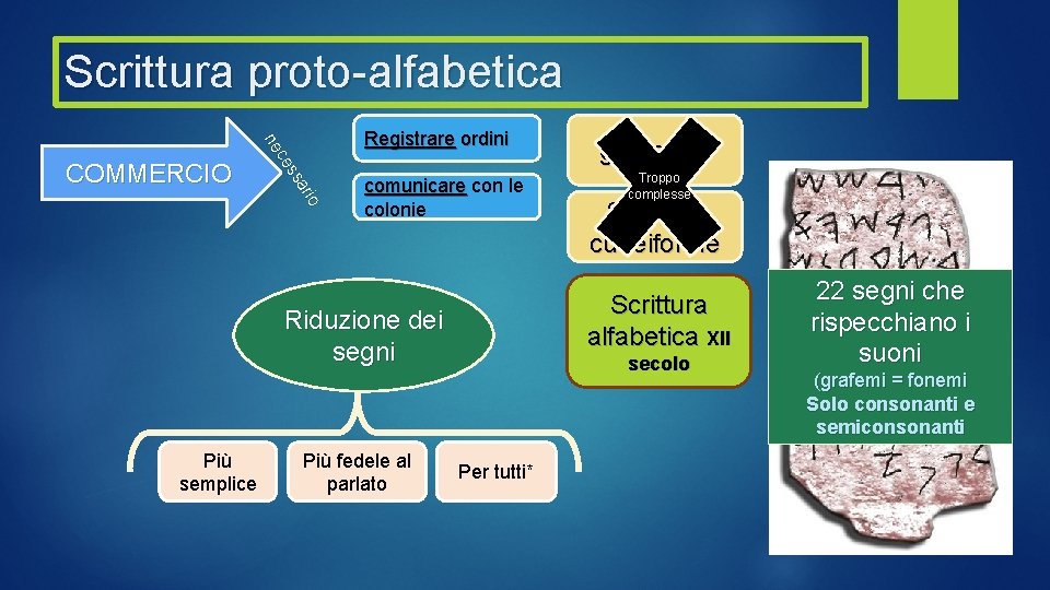 Scrittura proto-alfabetica io ar ss ce ne COMMERCIO Registrare ordini comunicare con le colonie