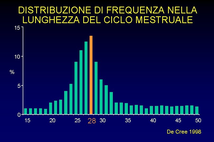 DISTRIBUZIONE DI FREQUENZA NELLA LUNGHEZZA DEL CICLO MESTRUALE 15 10 % 5 0 15