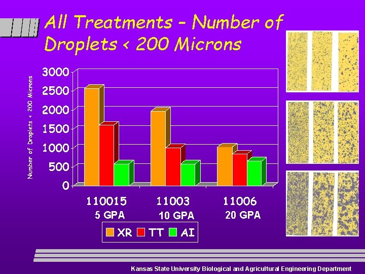 All Treatments – Number of Droplets < 200 Microns 5 GPA 10 GPA 20