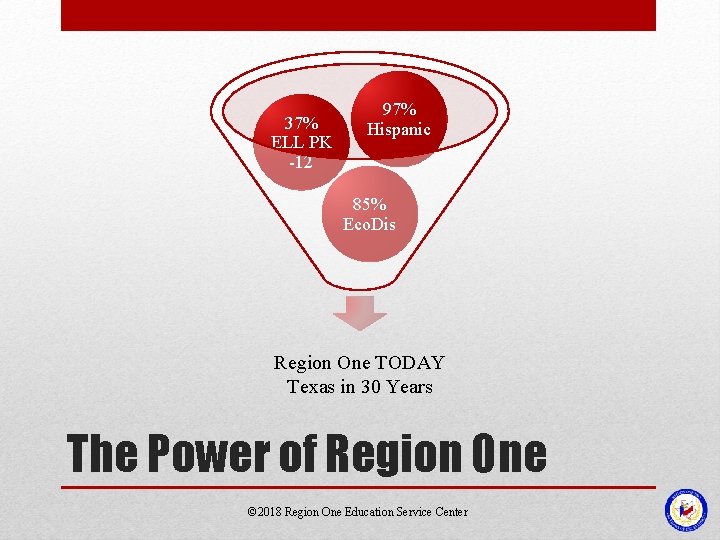 37% ELL PK -12 97% Hispanic 85% Eco. Dis Region One TODAY Texas in