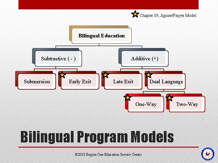 Chapter 89, Jigsaw/Frayer Model Bilingual Education Subtractive ( - ) Submersion Early Exit Additive
