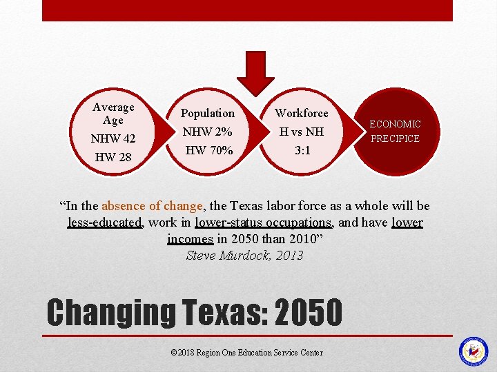 Average Age NHW 42 HW 28 Population Workforce NHW 2% HW 70% H vs