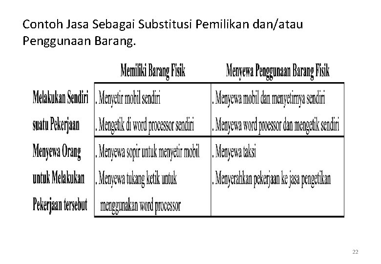 Contoh Jasa Sebagai Substitusi Pemilikan dan/atau Penggunaan Barang. 22 