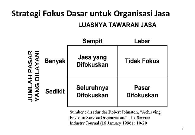 Strategi Fokus Dasar untuk Organisasi Jasa Sumber : disadur dar Robert Johnston, ”Achieving Focus