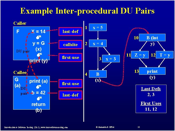 Example Inter-procedural DU Pairs Caller F X = 14 y=G DU pair (x) print