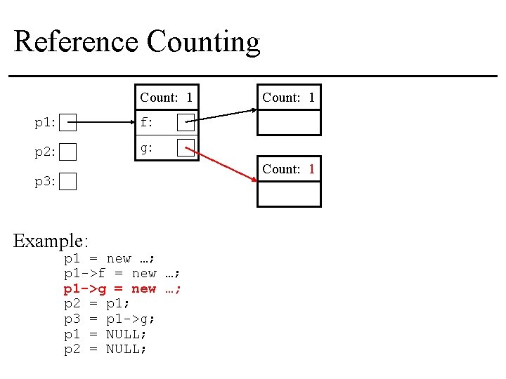 Reference Counting Count: 1 p 1: f: p 2: g: Count: 1 p 3: