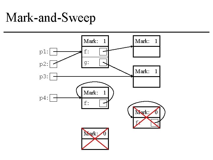 Mark-and-Sweep Mark: 1 p 1: f: p 2: g: Mark: 1 p 3: p