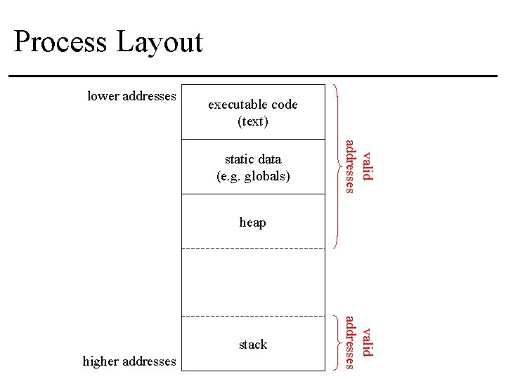 Process Layout lower addresses executable code (text) valid addresses static data (e. g. globals)