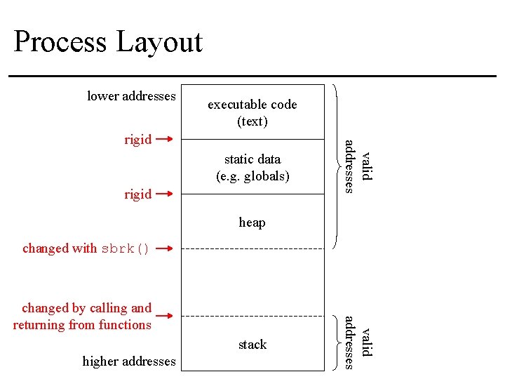 Process Layout lower addresses executable code (text) static data (e. g. globals) rigid valid